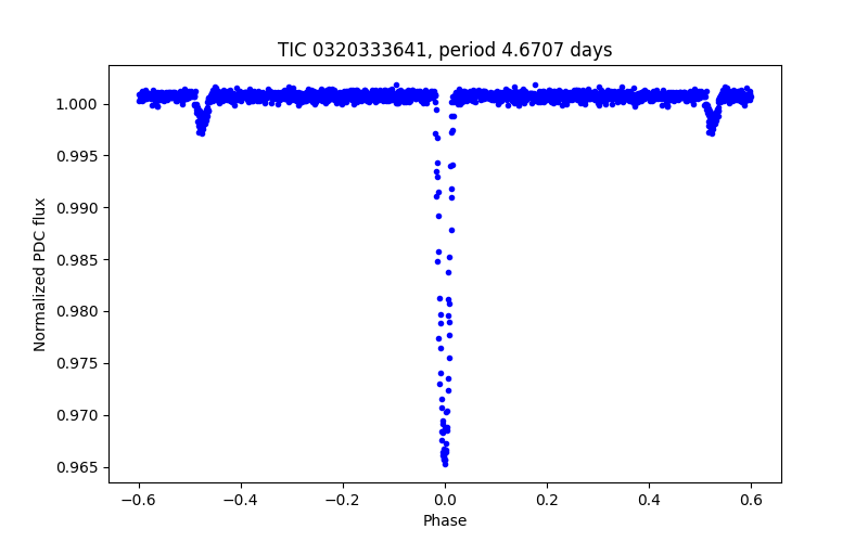 Phase plot