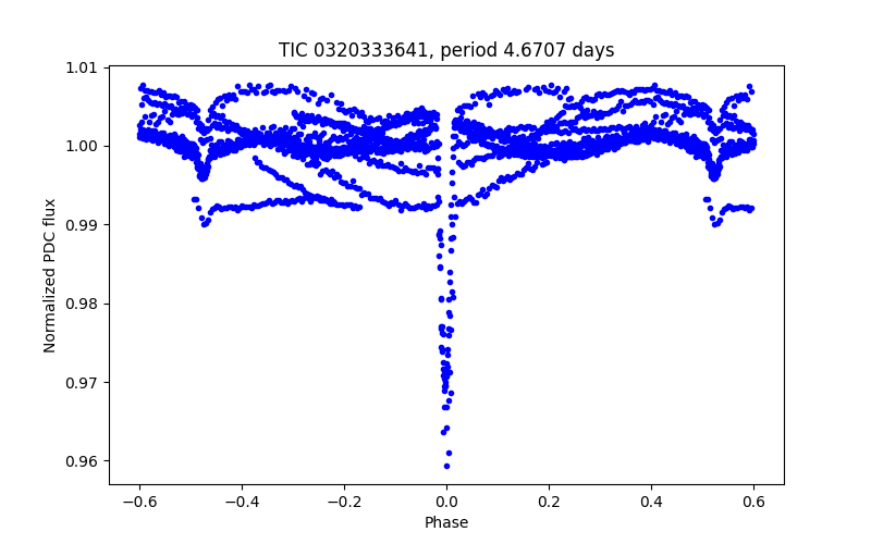 Phase plot