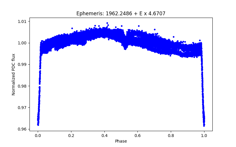 Phase plot