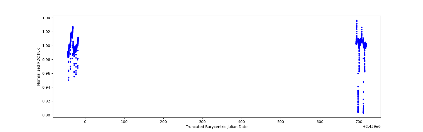 Timeseries plot
