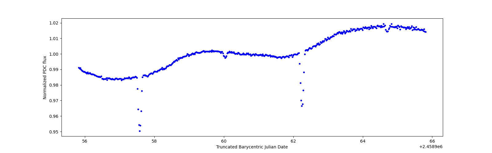 Zoomed-in timeseries plot