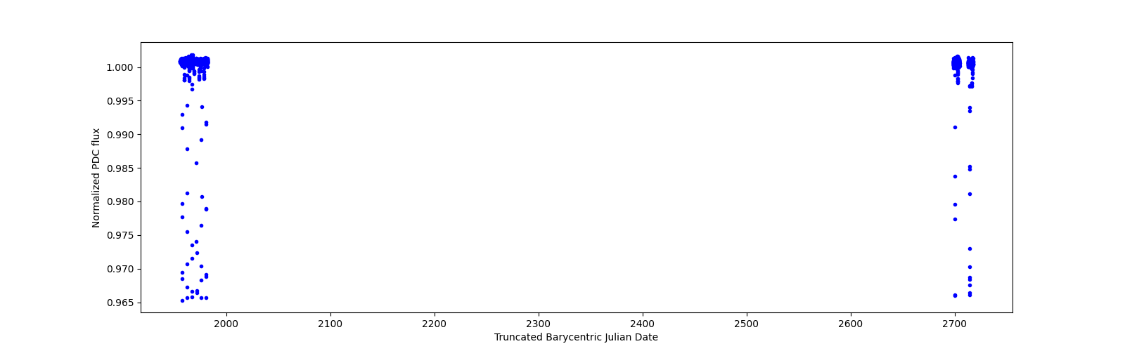 Timeseries plot