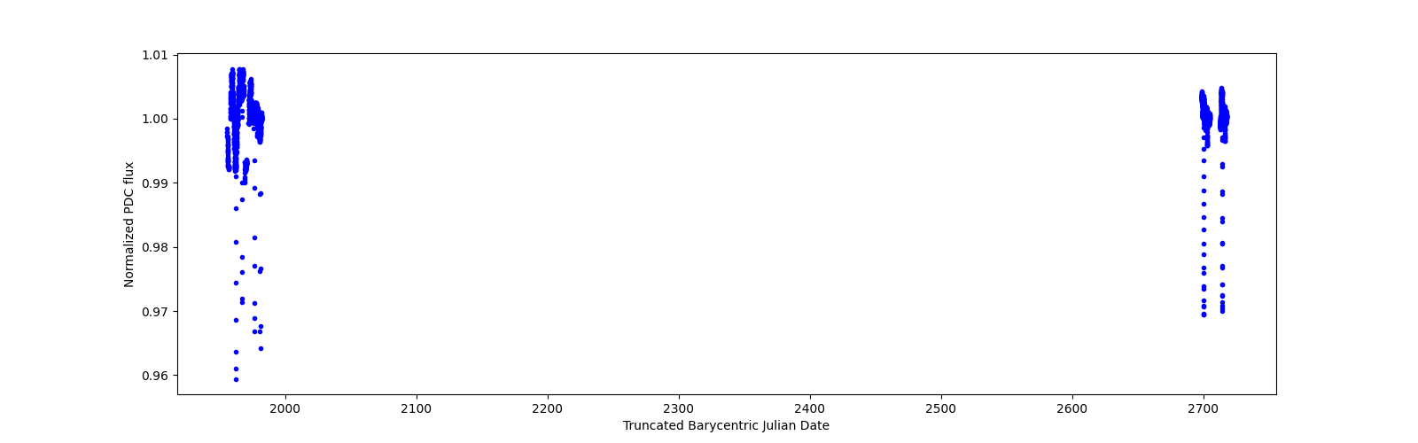 Timeseries plot