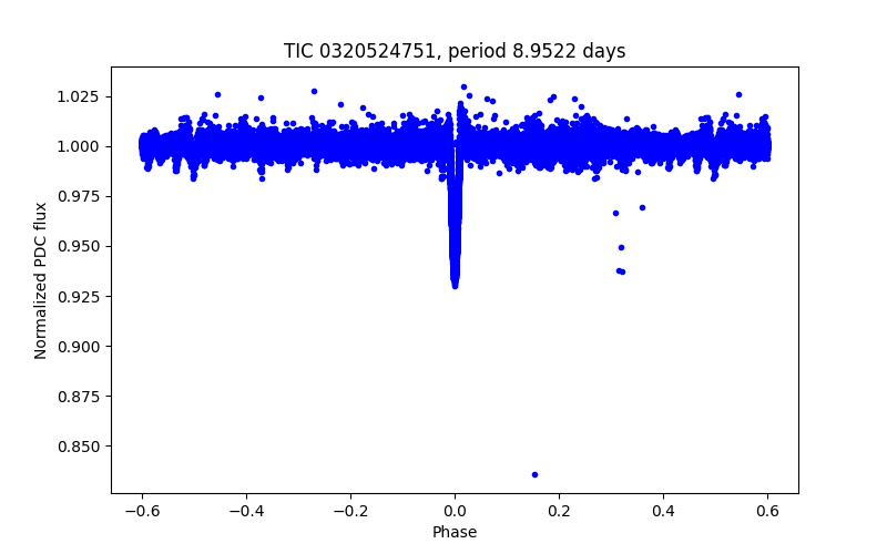 Phase plot