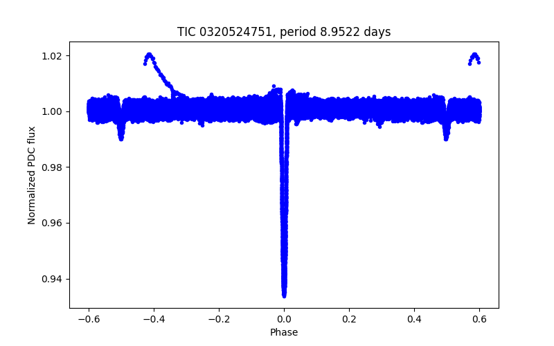 Phase plot