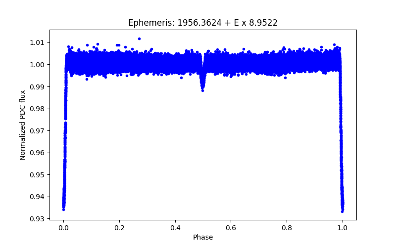 Phase plot