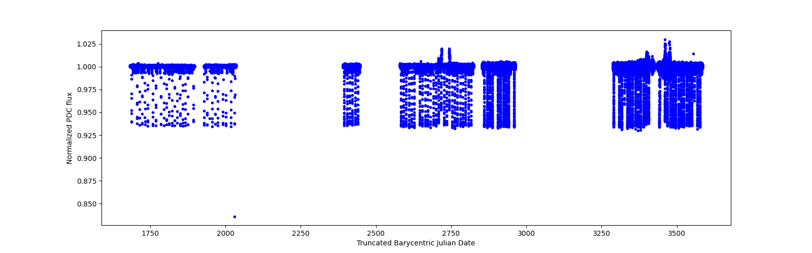Timeseries plot