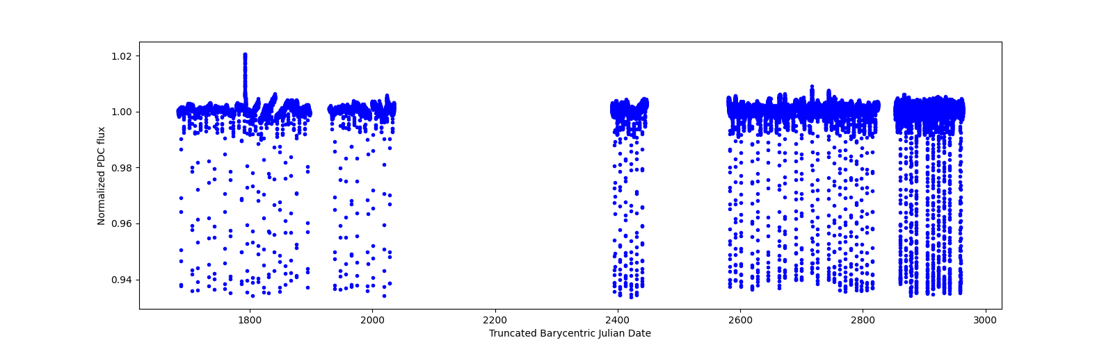 Timeseries plot