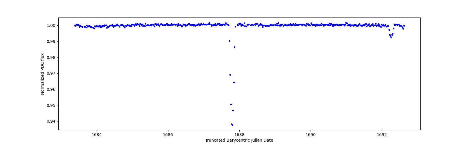 Zoomed-in timeseries plot
