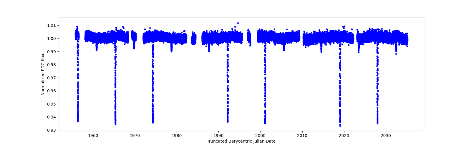 Timeseries plot