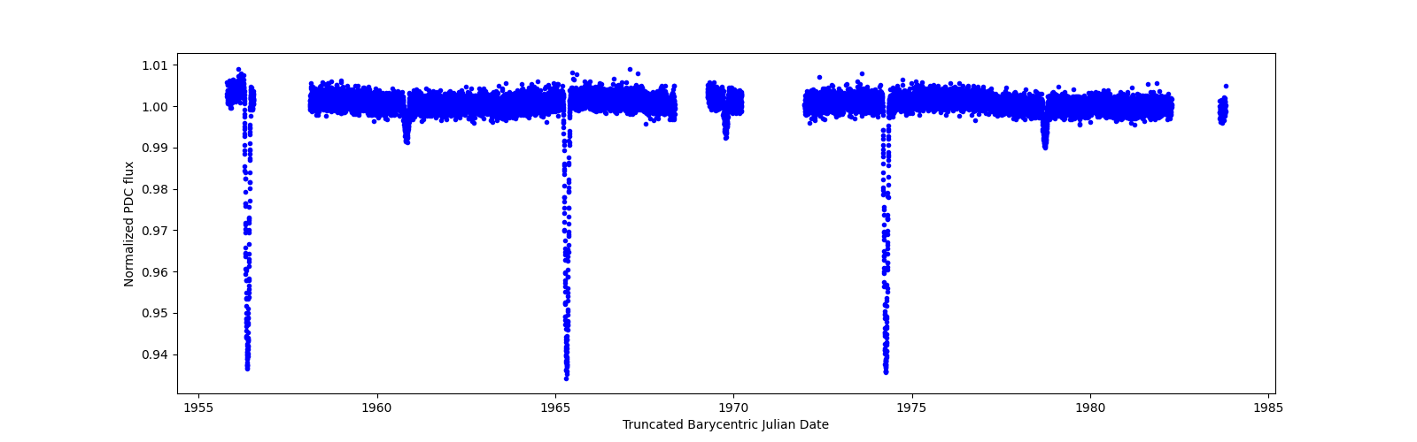 Zoomed-in timeseries plot