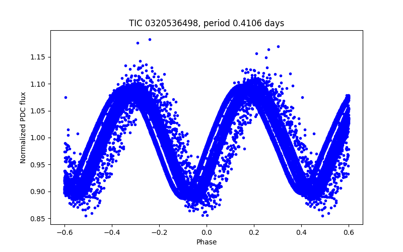 Phase plot