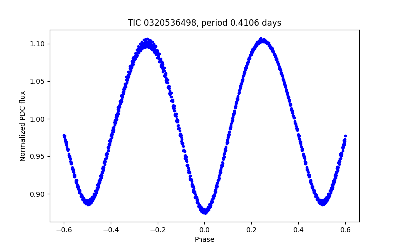 Phase plot