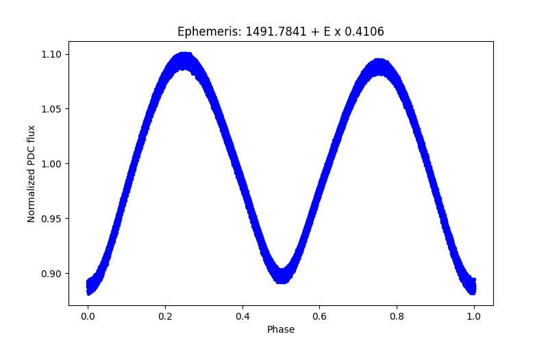 Phase plot