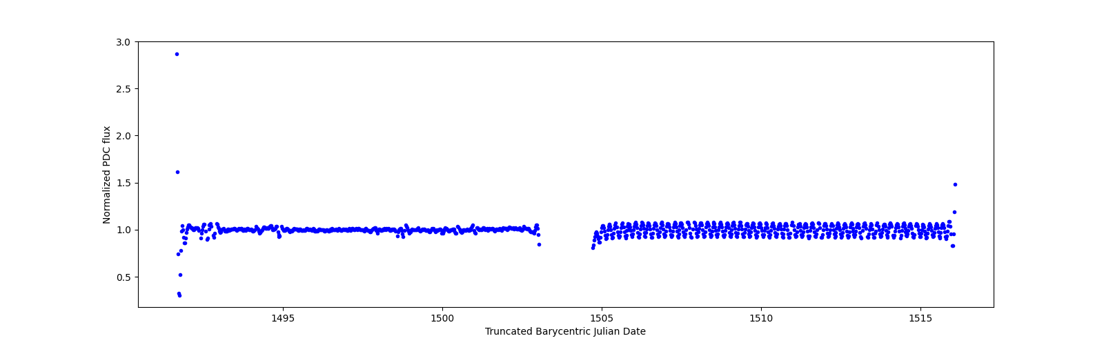 Timeseries plot