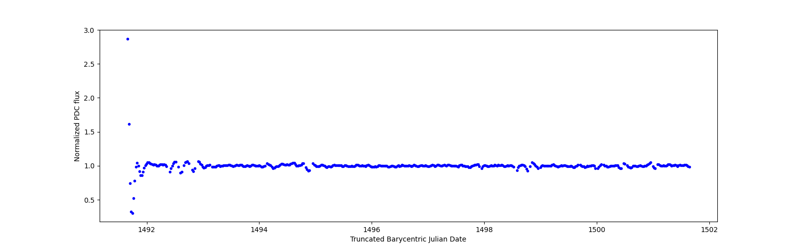 Zoomed-in timeseries plot