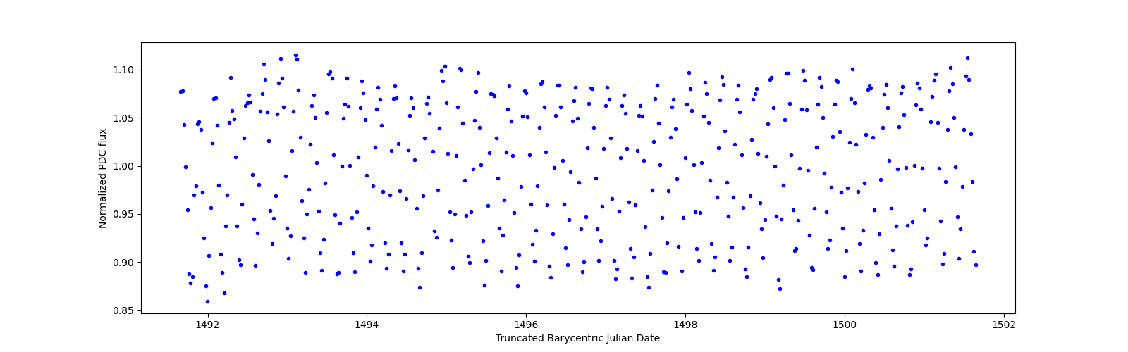 Zoomed-in timeseries plot