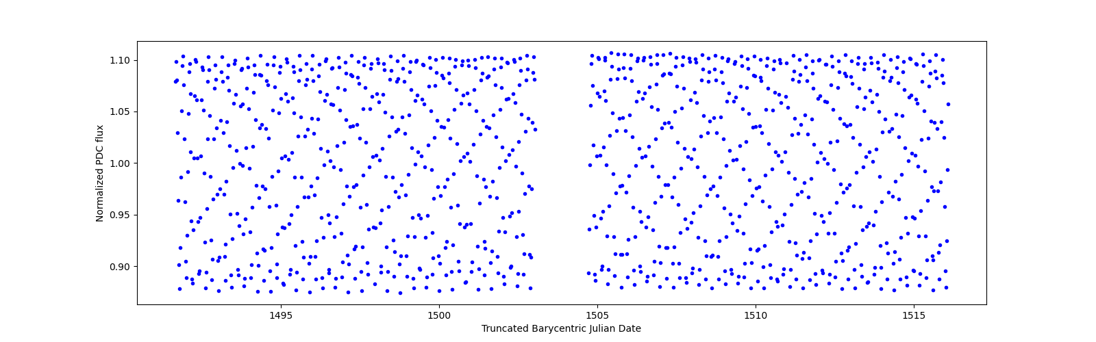 Timeseries plot