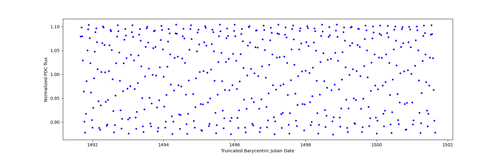 Zoomed-in timeseries plot