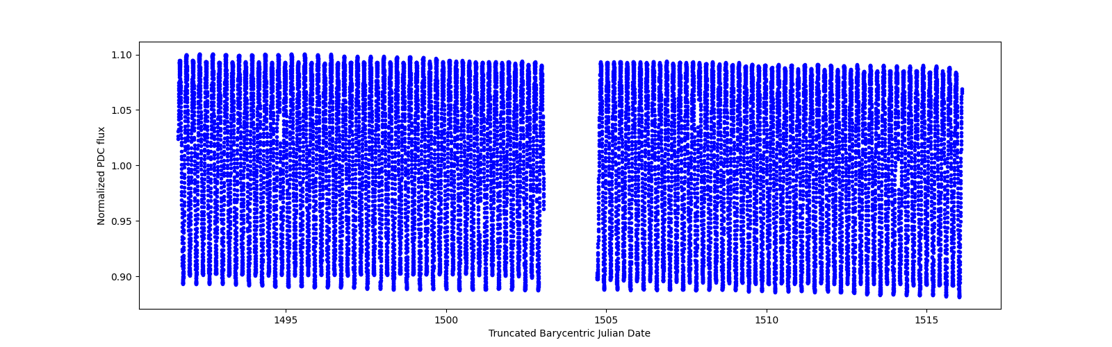 Timeseries plot