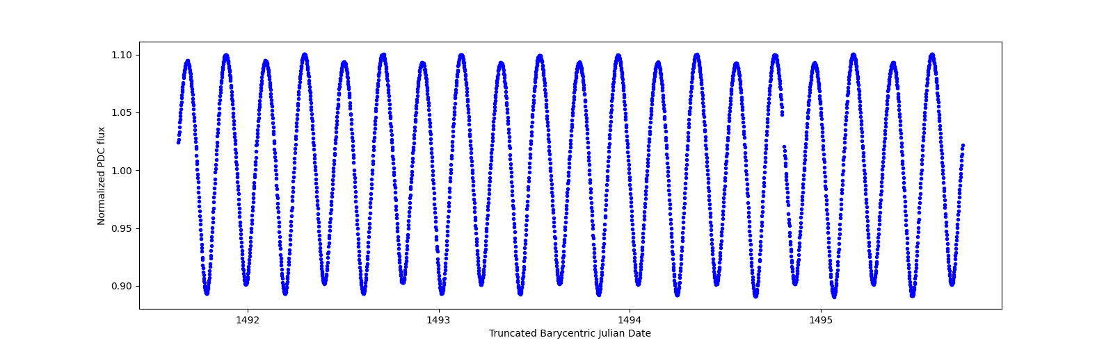 Zoomed-in timeseries plot