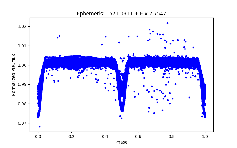 Phase plot