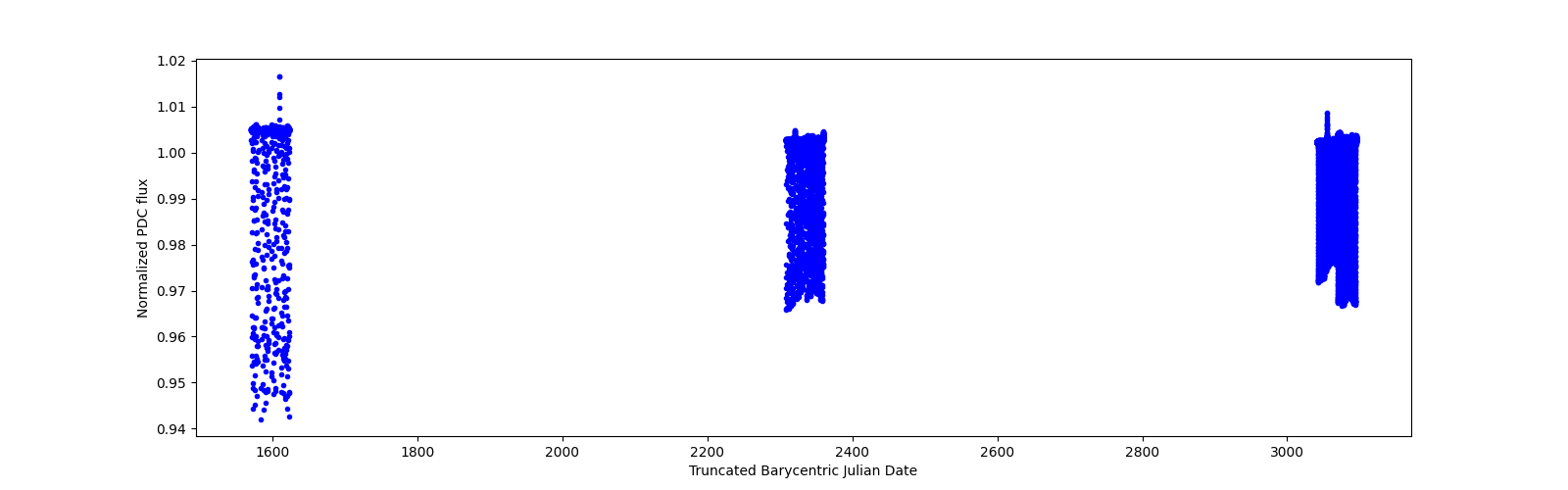 Timeseries plot