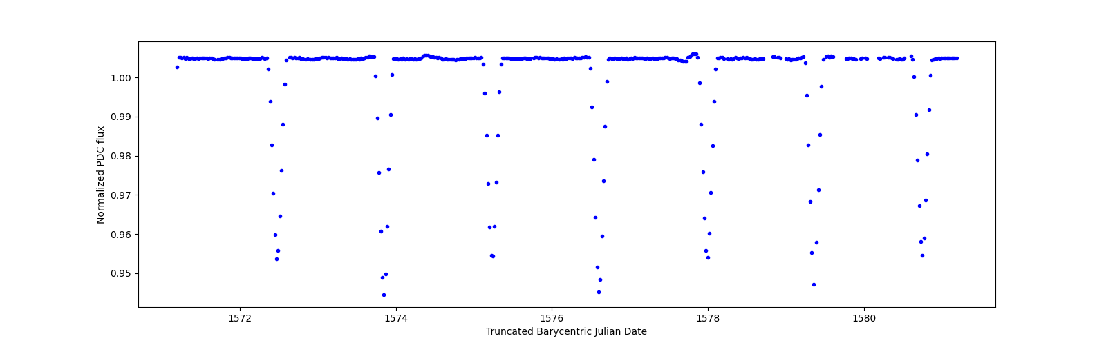 Zoomed-in timeseries plot