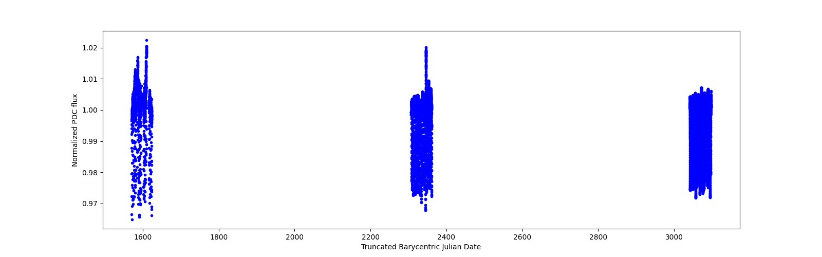 Timeseries plot