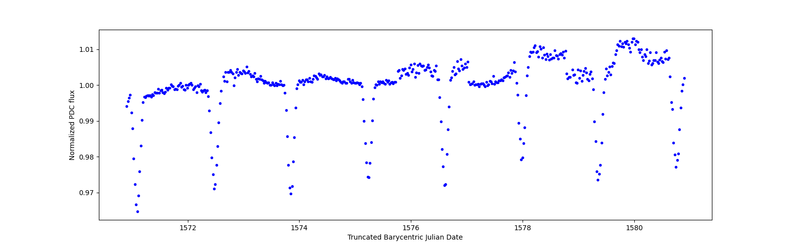Zoomed-in timeseries plot
