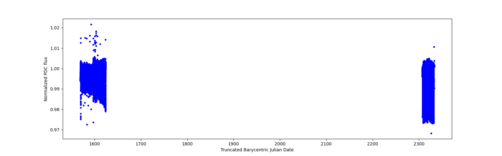 Timeseries plot