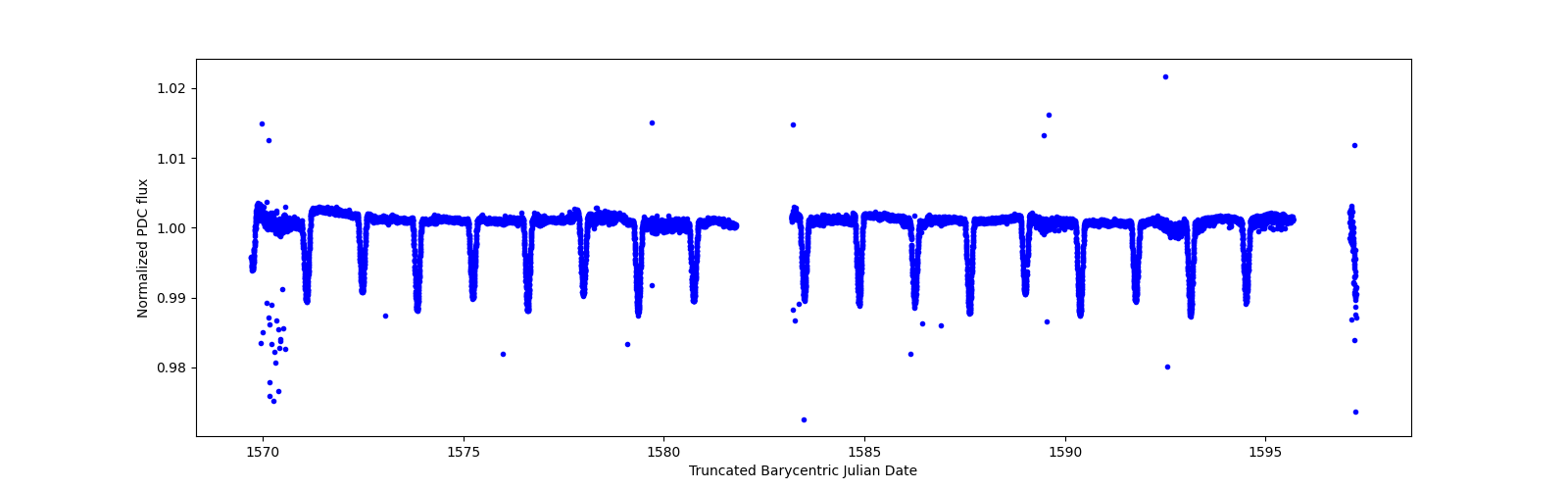 Zoomed-in timeseries plot