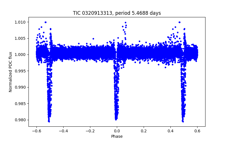 Phase plot