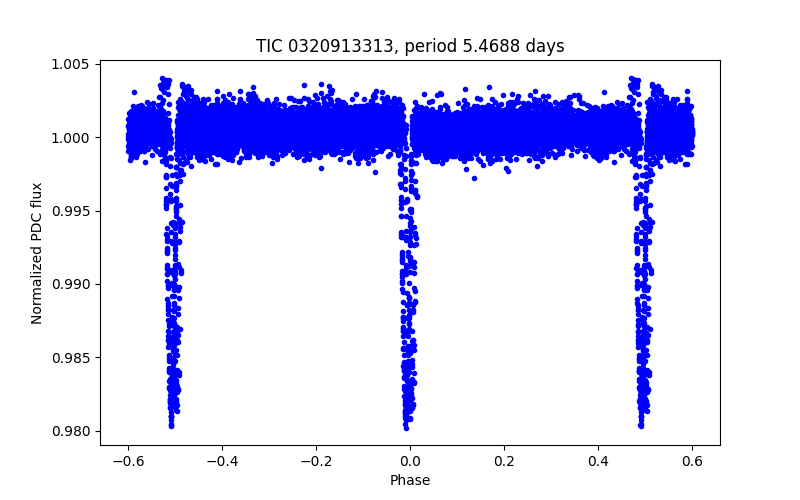 Phase plot