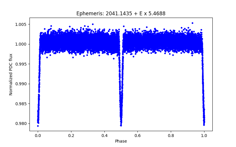 Phase plot