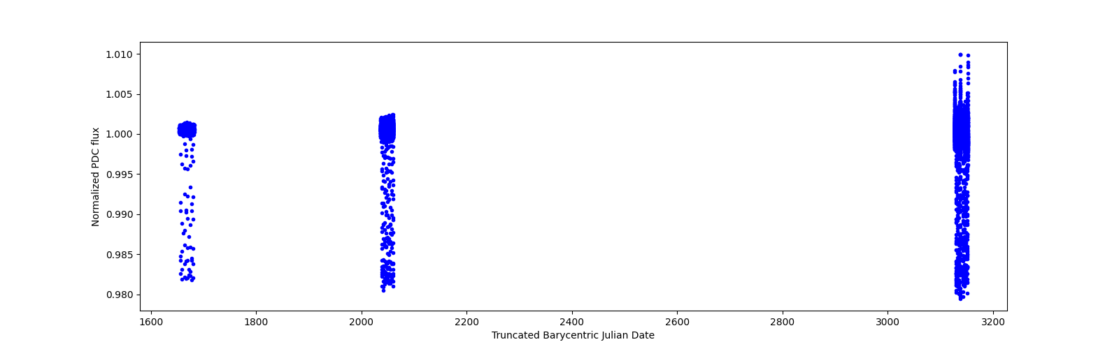 Timeseries plot
