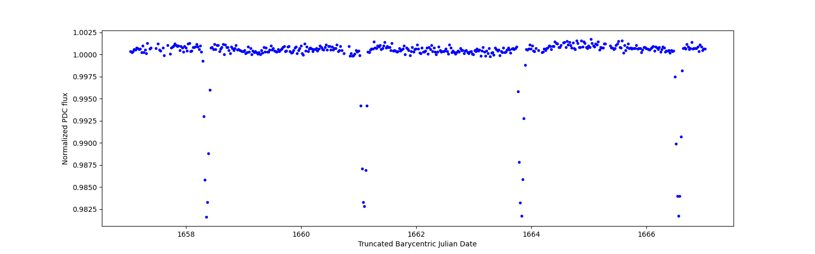Zoomed-in timeseries plot