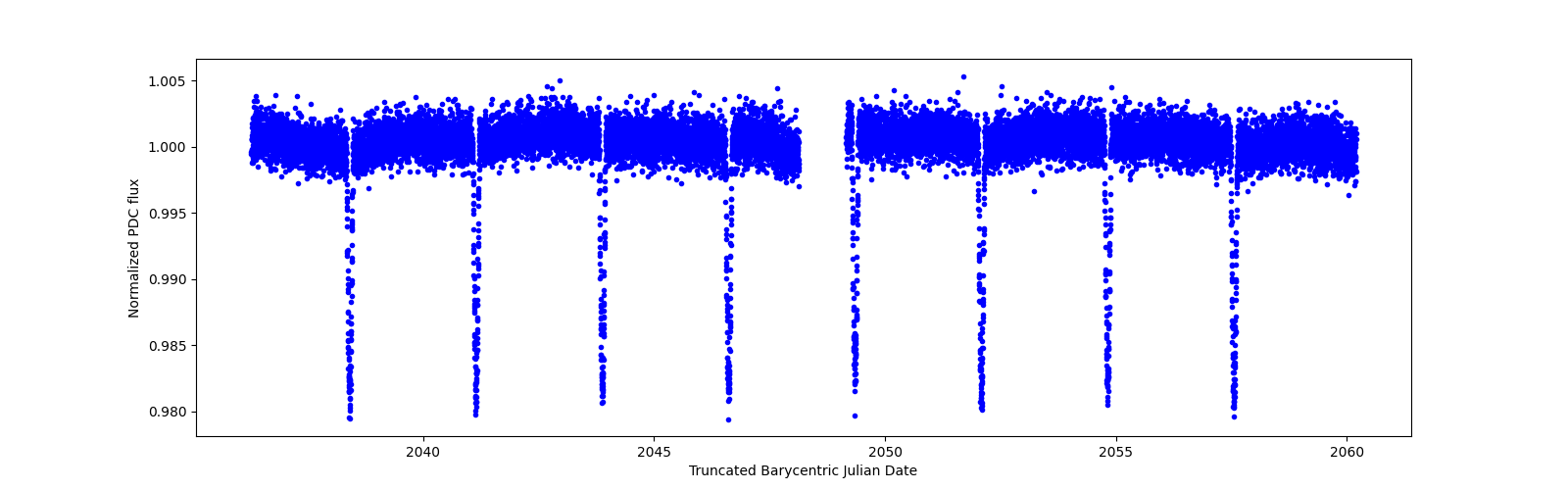 Timeseries plot