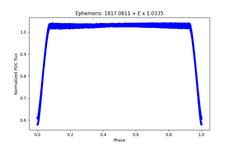 Phase plot