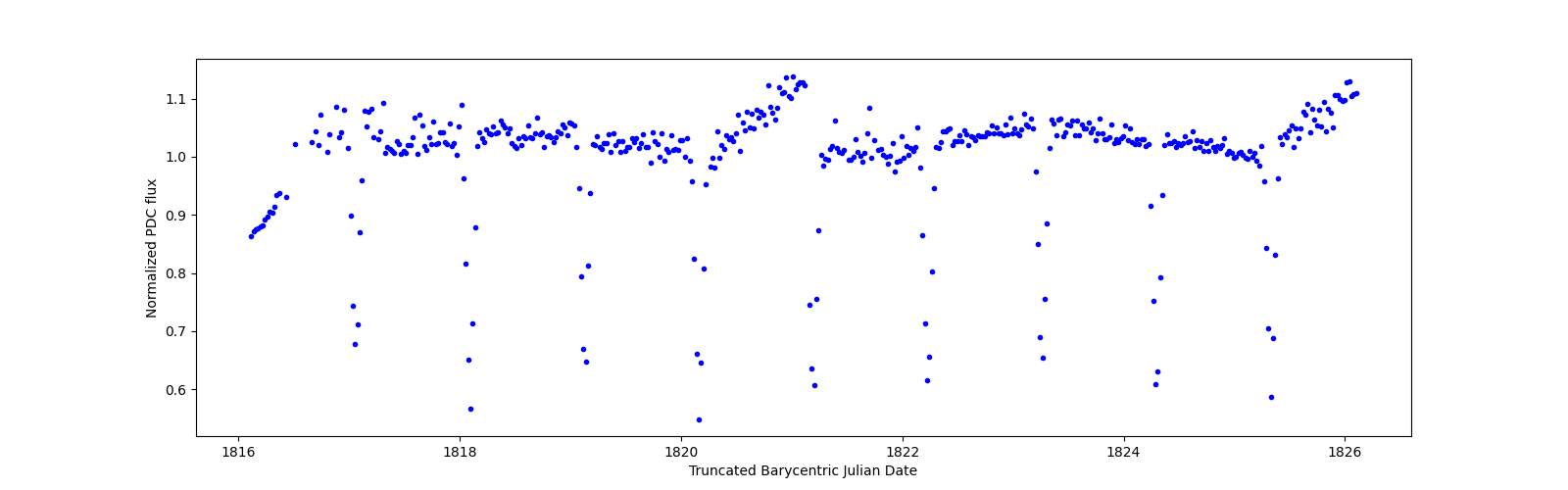 Zoomed-in timeseries plot