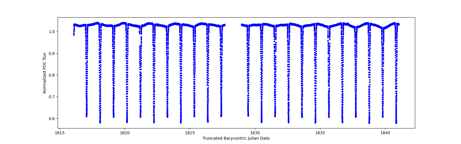 Timeseries plot