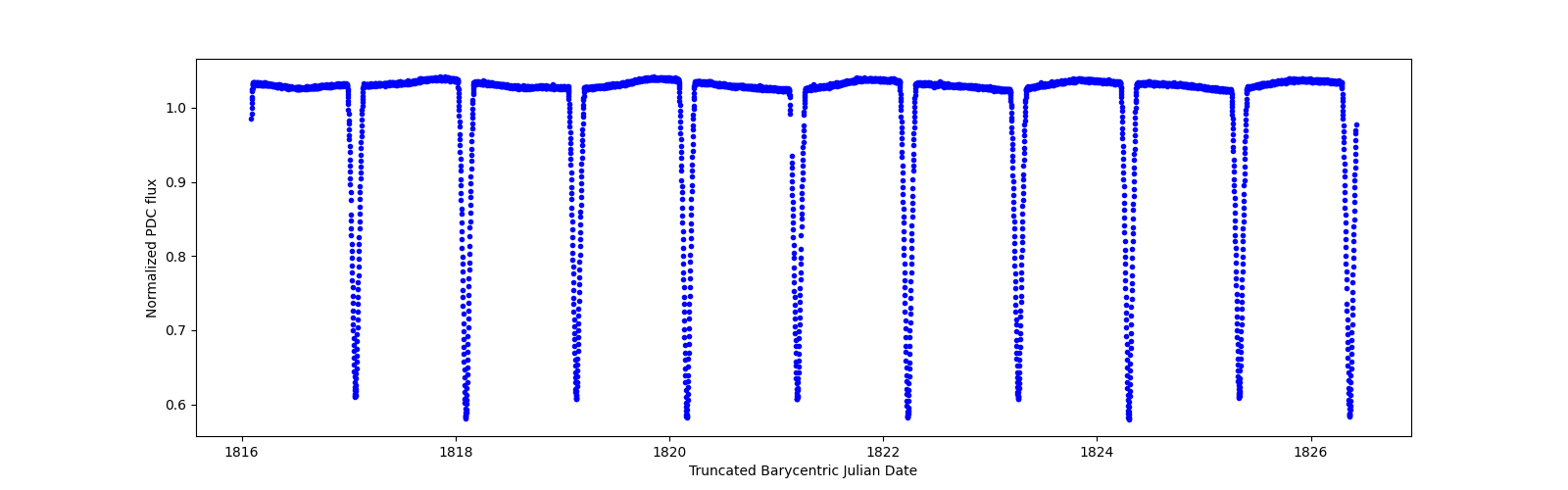 Zoomed-in timeseries plot