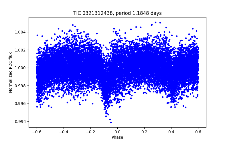 Phase plot