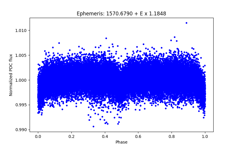 Phase plot