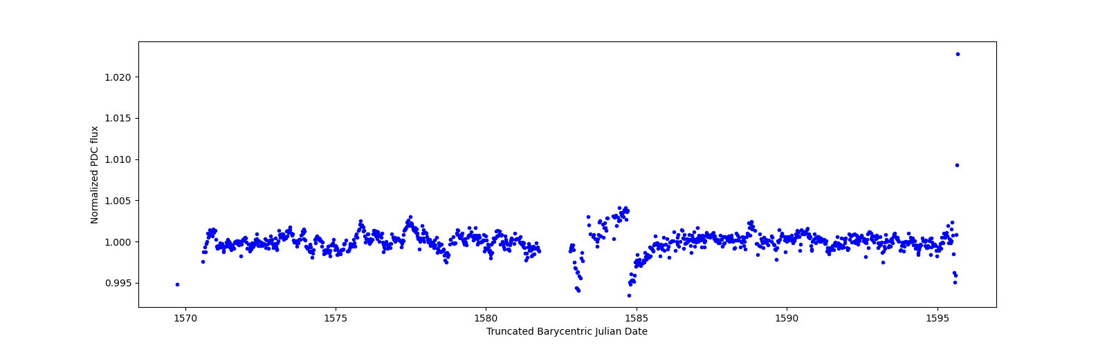 Timeseries plot