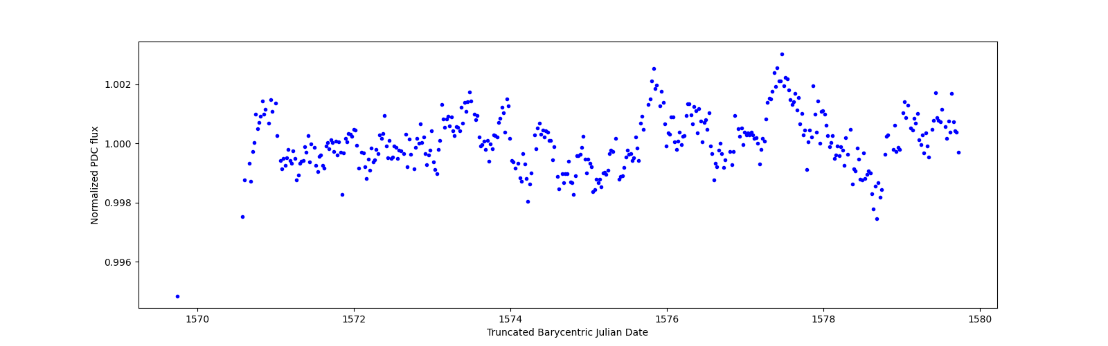 Zoomed-in timeseries plot