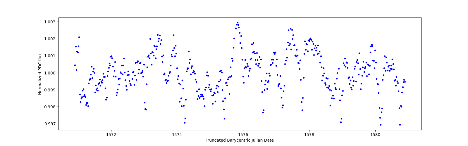 Zoomed-in timeseries plot
