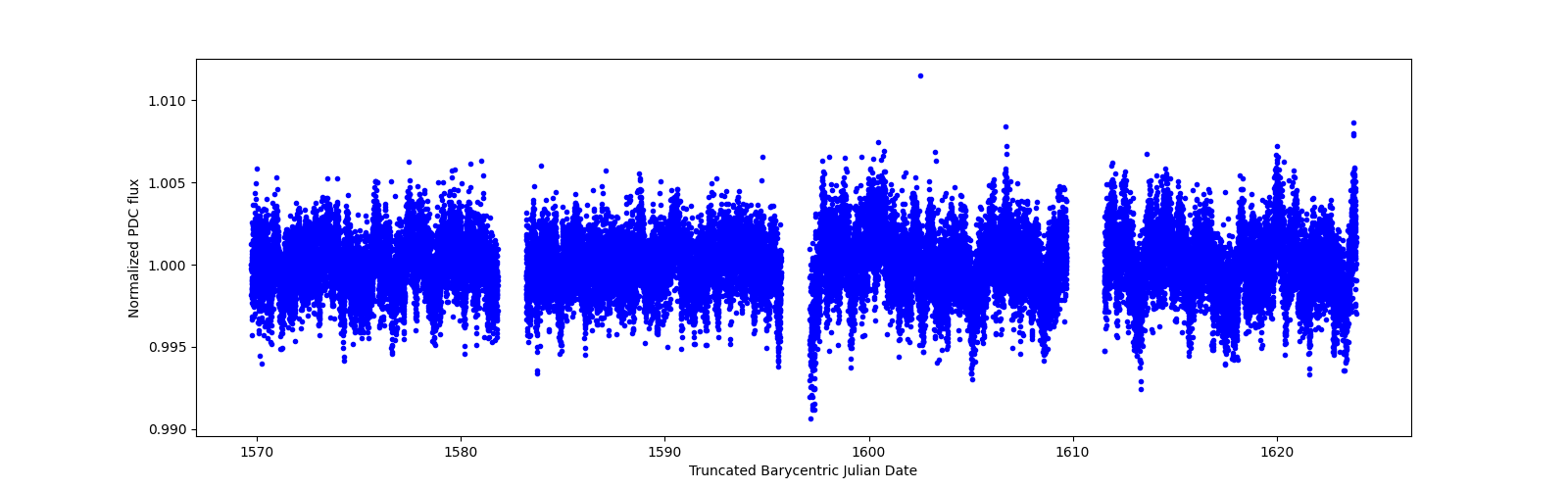 Timeseries plot