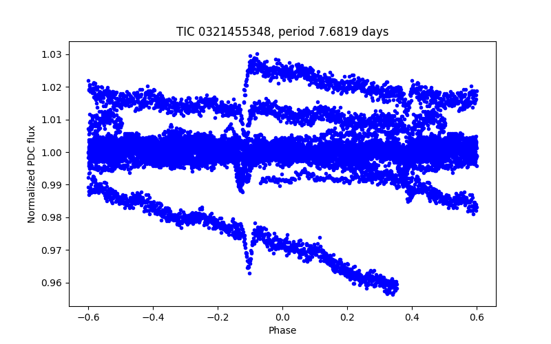 Phase plot