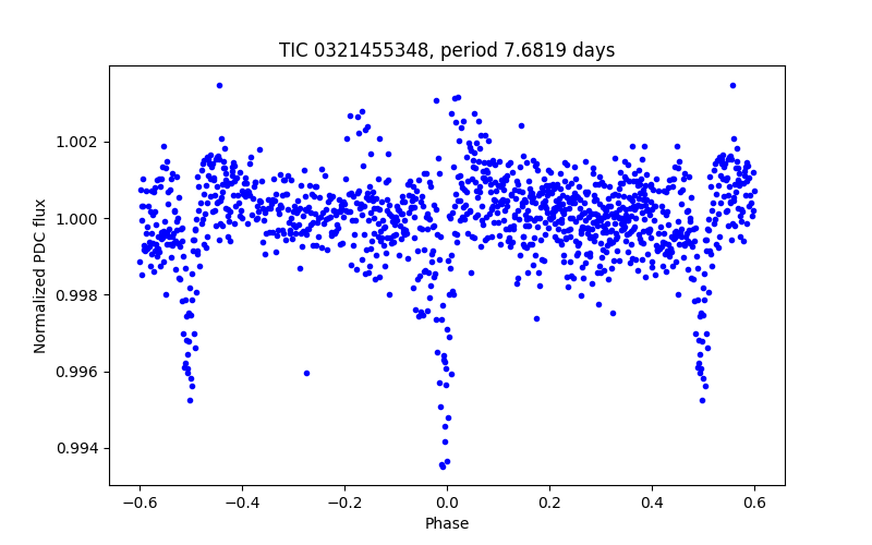 Phase plot